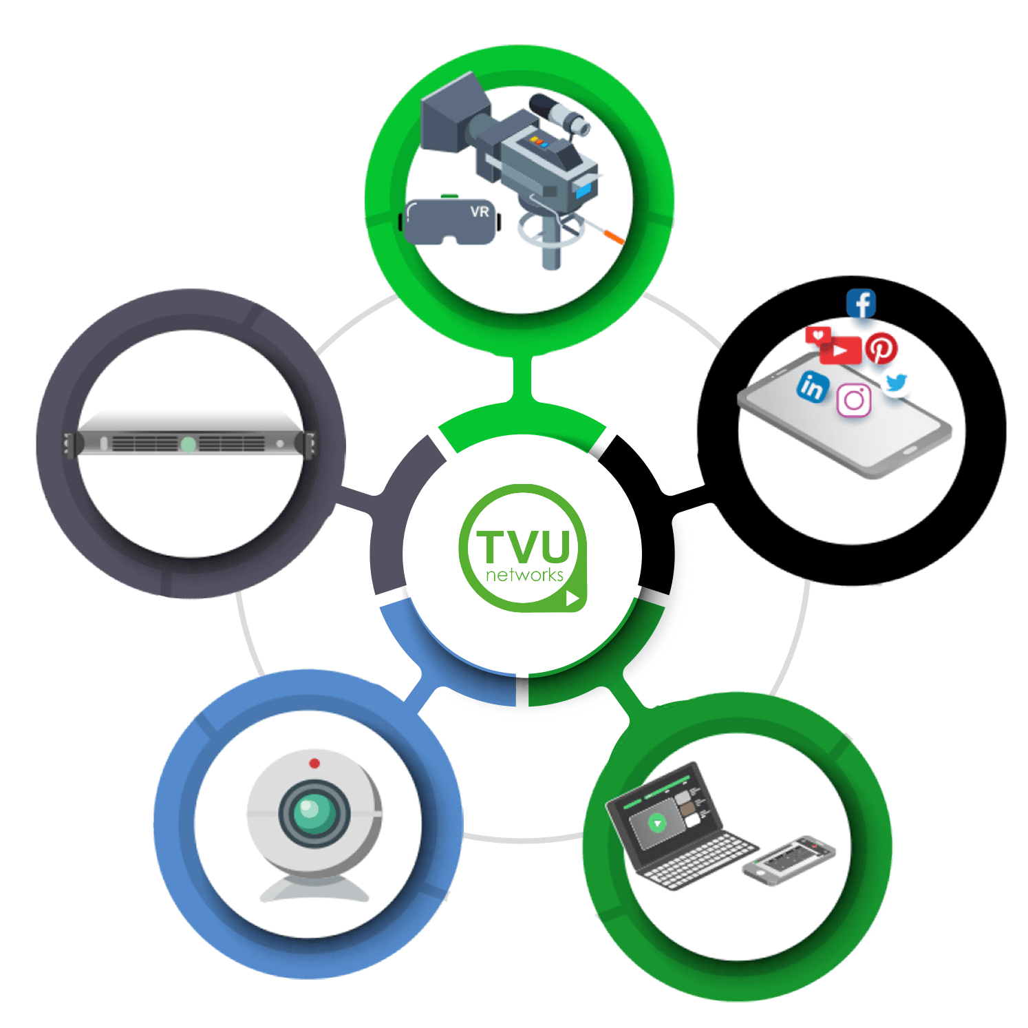 Integrate TVU 5G Router over multiple IP protocols